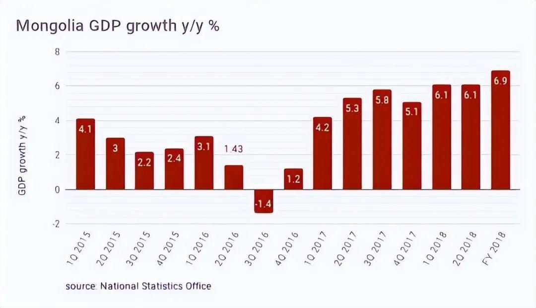 蒙古经济发展态势最新消息及前景展望
