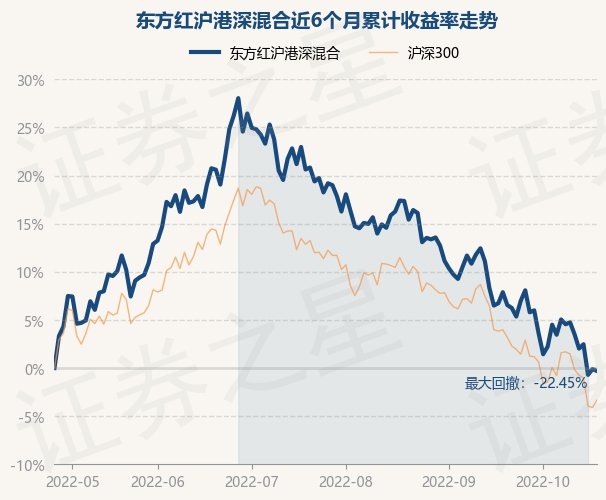 东方红沪深港最新净值分析